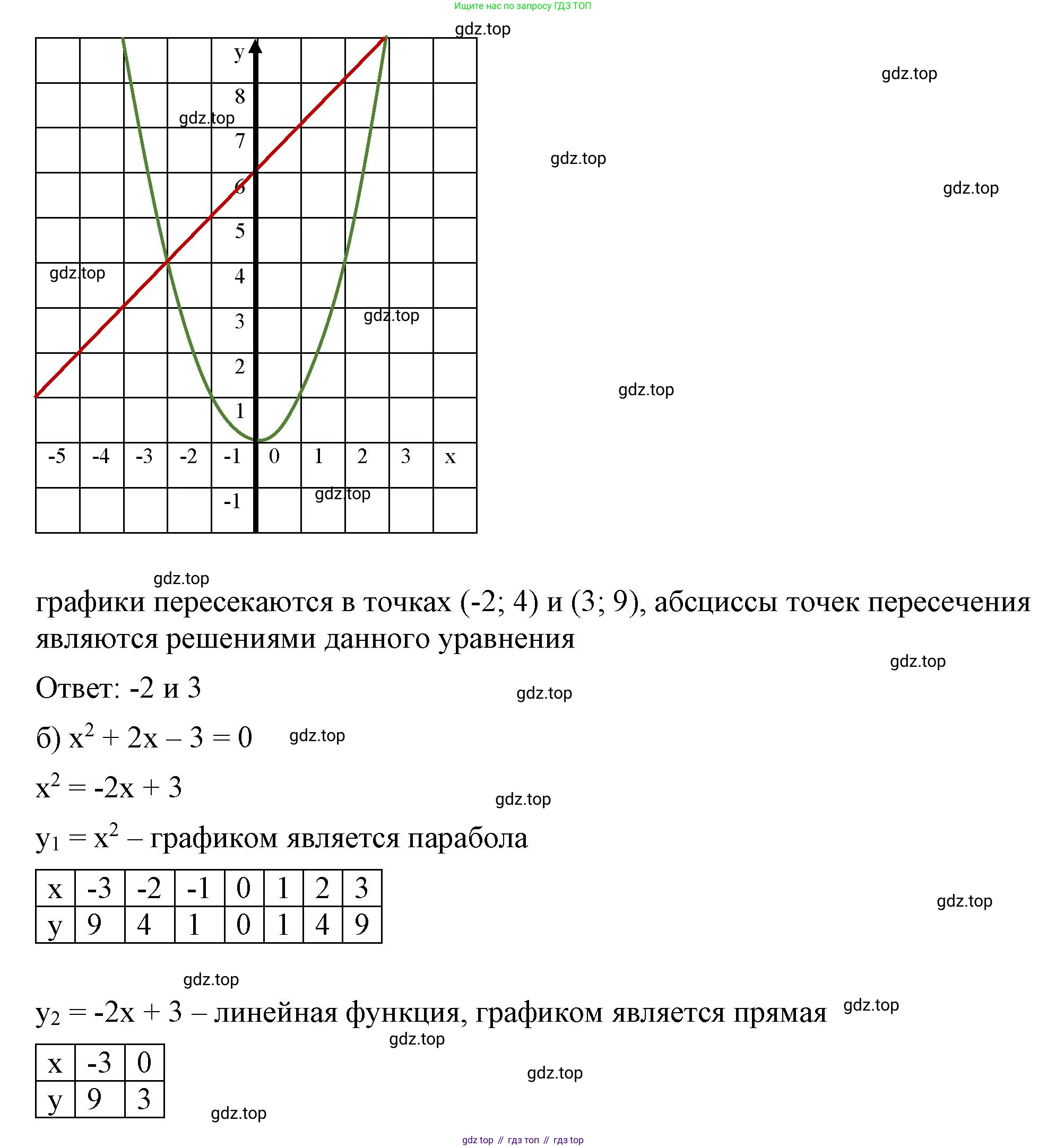 ГДЗ Алгебра, 7 класс Учебник, авторы: Макарычев Юрий Николаевич, Миндюк Нора Григорьевна, Нешков Константин Иванович, Суворова Светлана Борисовна, издательство Просвещение, Москва, 2023, белого цвета, страница 120, номер 509, Решение 4 (продолжение 2)
