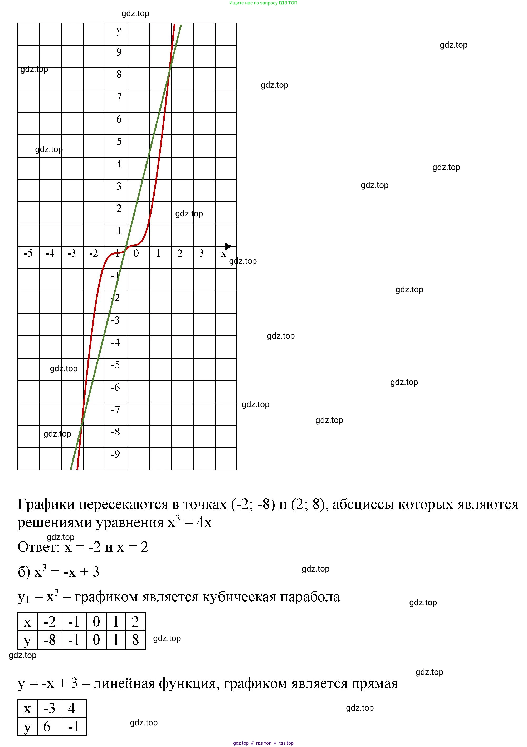 ГДЗ Алгебра, 7 класс Учебник, авторы: Макарычев Юрий Николаевич, Миндюк Нора Григорьевна, Нешков Константин Иванович, Суворова Светлана Борисовна, издательство Просвещение, Москва, 2023, белого цвета, страница 120, номер 511, Решение 4 (продолжение 2)