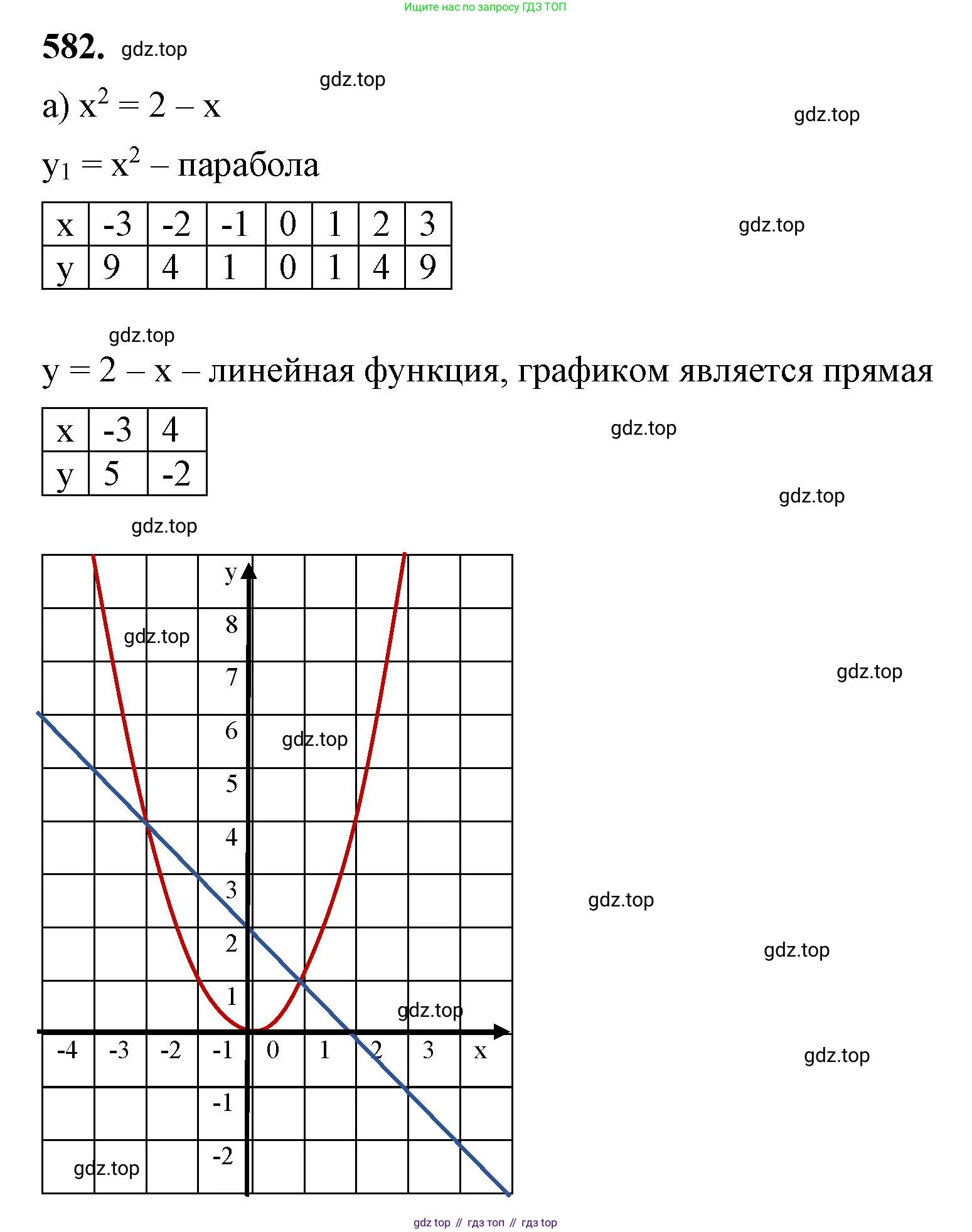 ГДЗ Алгебра, 7 класс Учебник, авторы: Макарычев Юрий Николаевич, Миндюк Нора Григорьевна, Нешков Константин Иванович, Суворова Светлана Борисовна, издательство Просвещение, Москва, 2023, белого цвета, страница 128, номер 582, Решение 4