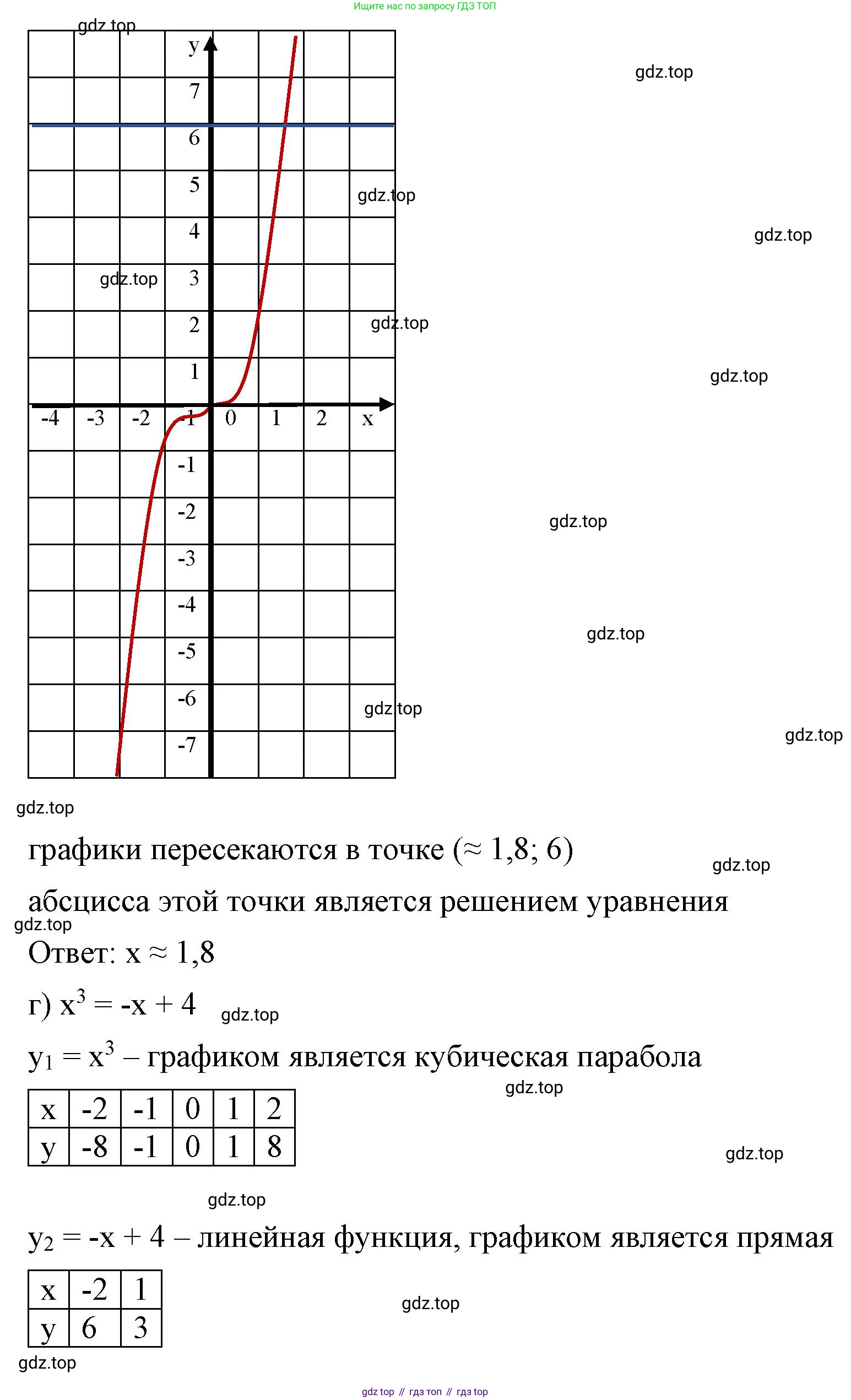 ГДЗ Алгебра, 7 класс Учебник, авторы: Макарычев Юрий Николаевич, Миндюк Нора Григорьевна, Нешков Константин Иванович, Суворова Светлана Борисовна, издательство Просвещение, Москва, 2023, белого цвета, страница 128, номер 582, Решение 4 (продолжение 3)