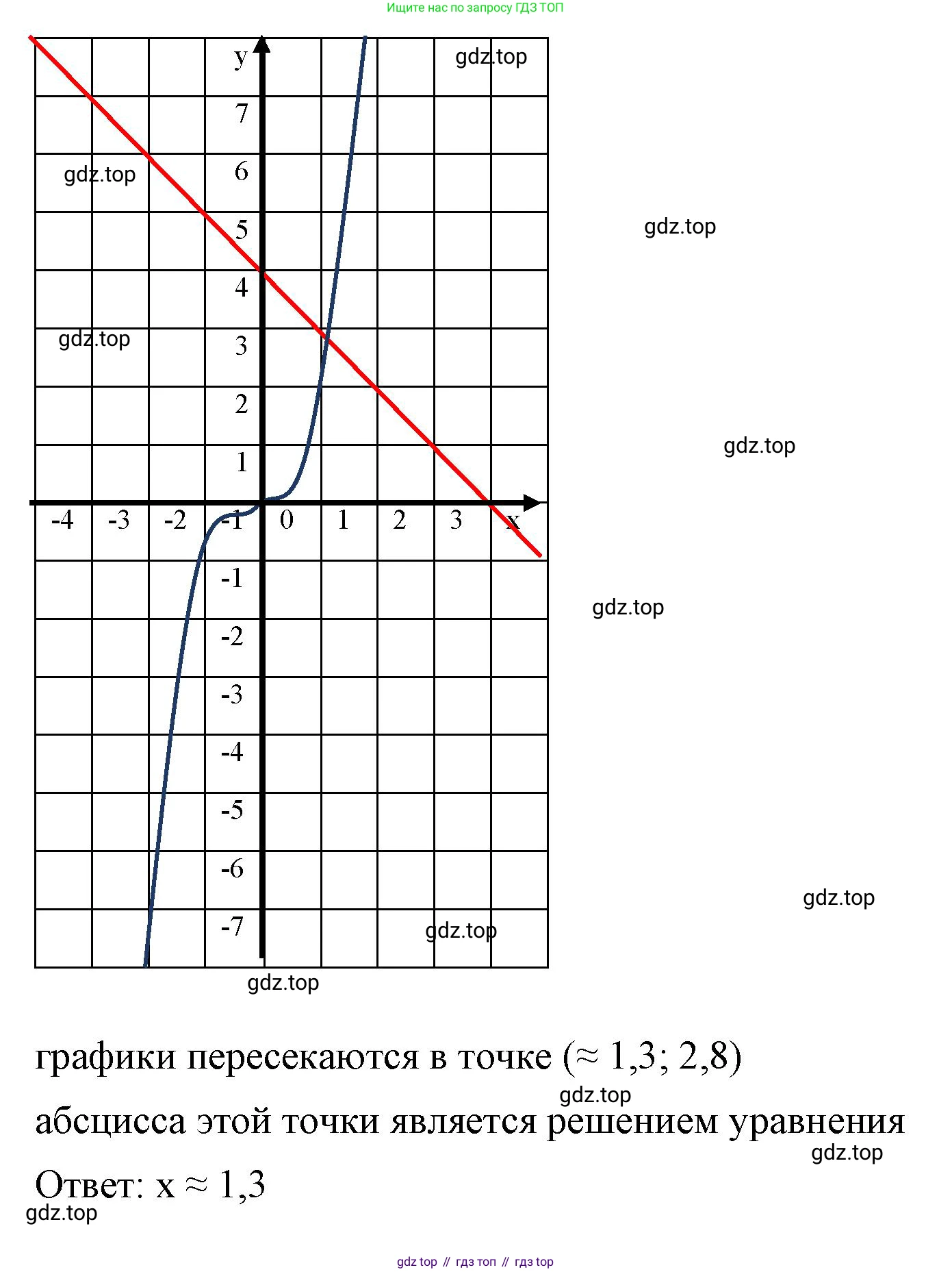 ГДЗ Алгебра, 7 класс Учебник, авторы: Макарычев Юрий Николаевич, Миндюк Нора Григорьевна, Нешков Константин Иванович, Суворова Светлана Борисовна, издательство Просвещение, Москва, 2023, белого цвета, страница 128, номер 582, Решение 4 (продолжение 4)