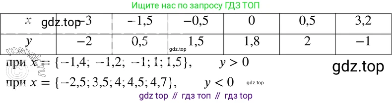ГДЗ Алгебра, 7 класс Учебник, авторы: Макарычев Юрий Николаевич, Миндюк Нора Григорьевна, Нешков Константин Иванович, Суворова Светлана Борисовна, издательство Просвещение, Москва, 2019 - 2022, белого цвета, страница 65, номер 286, Решение 3
