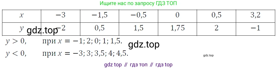 ГДЗ Алгебра, 7 класс Учебник, авторы: Макарычев Юрий Николаевич, Миндюк Нора Григорьевна, Нешков Константин Иванович, Суворова Светлана Борисовна, издательство Просвещение, Москва, 2019 - 2022, белого цвета, страница 65, номер 286, Решение 4