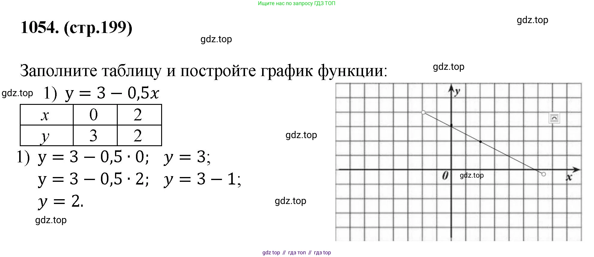 ГДЗ Алгебра, 7 класс Учебник, авторы: Мерзляк Аркадий Григорьевич, Полонский Виталий Борисович, Якир Михаил Семёнович, издательство Просвещение, Москва, 2023, голубого цвета, страница 199, номер 1054, Решение 1