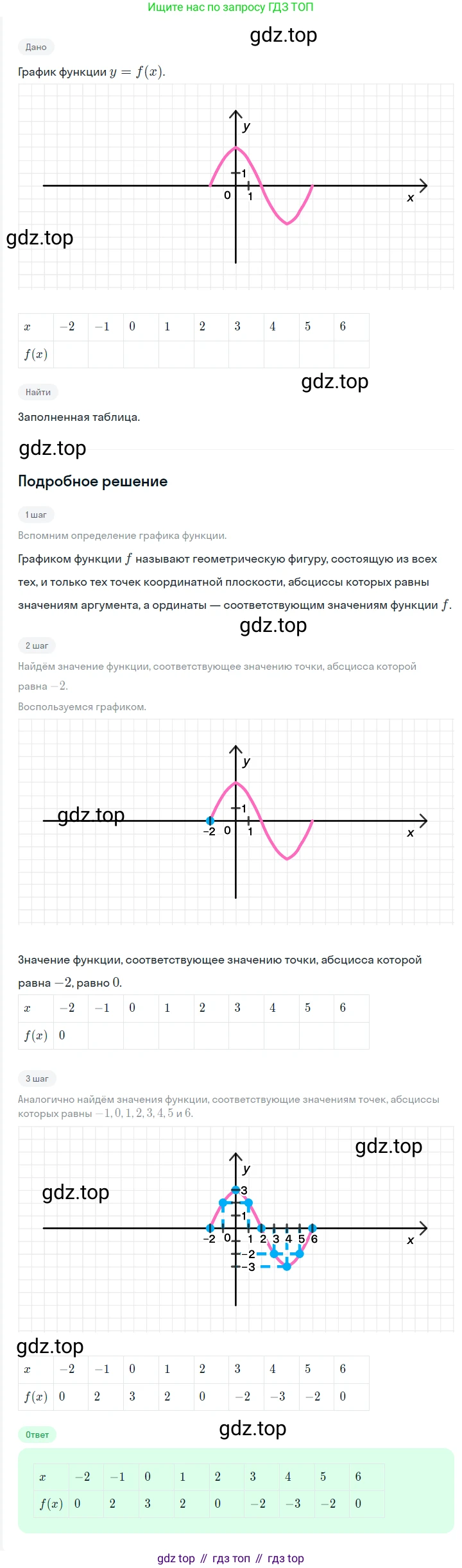ГДЗ Алгебра, 7 класс Учебник, авторы: Мерзляк Аркадий Григорьевич, Полонский Виталий Борисович, Якир Михаил Семёнович, издательство Просвещение, Москва, 2023, голубого цвета, страница 186, номер 1012, Решение 2