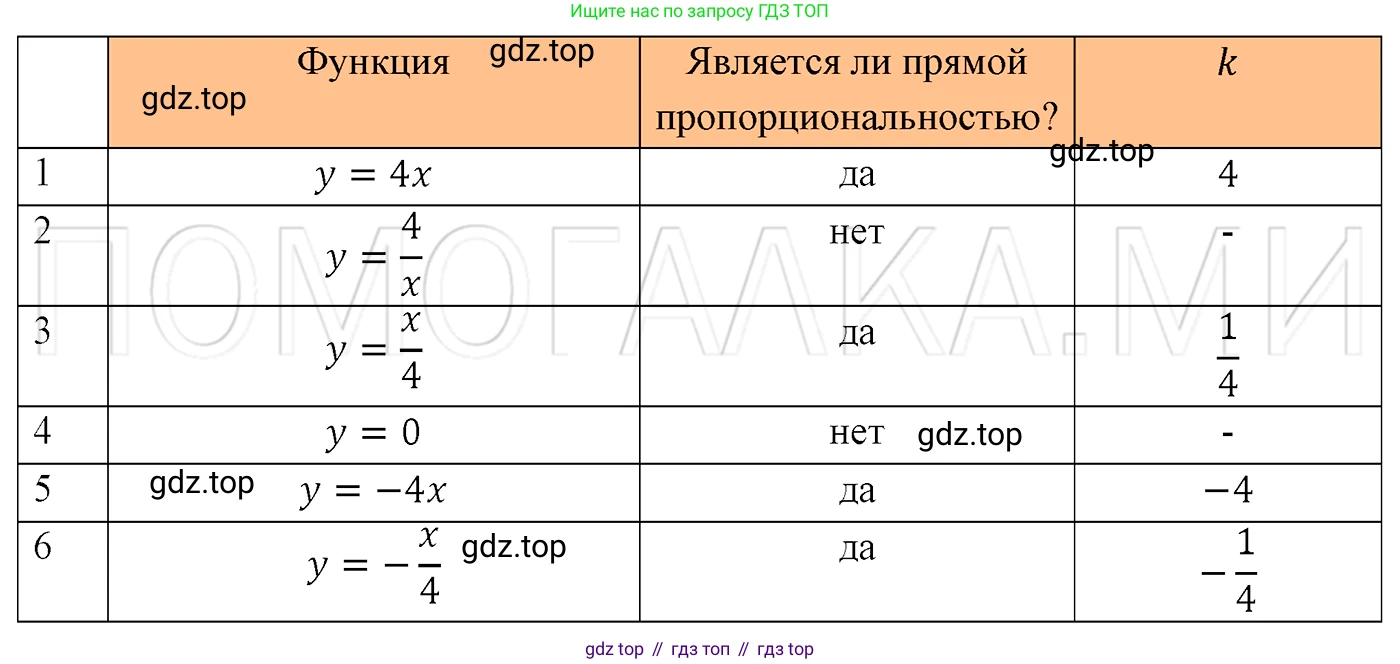 ГДЗ Алгебра, 7 класс Учебник, авторы: Мерзляк Аркадий Григорьевич, Полонский Виталий Борисович, Якир Михаил Семёнович, издательство Просвещение, Москва, 2023, голубого цвета, страница 198, номер 1048, Решение 3