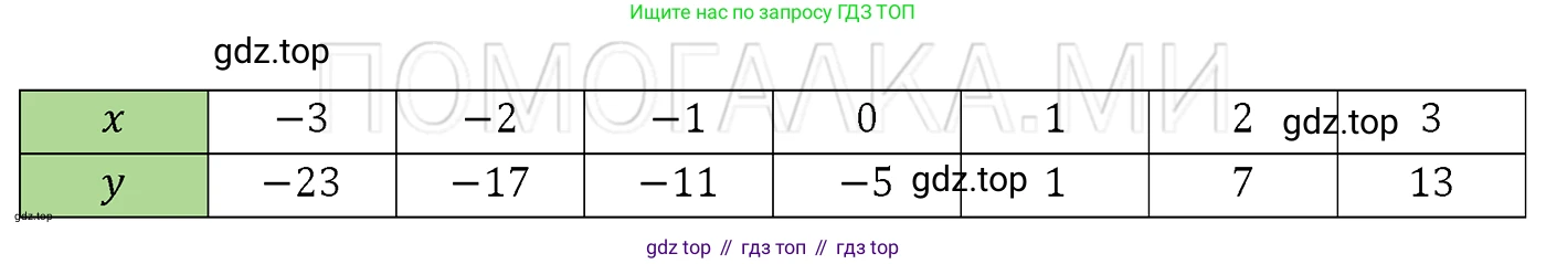 ГДЗ Алгебра, 7 класс Учебник, авторы: Мерзляк Аркадий Григорьевич, Полонский Виталий Борисович, Якир Михаил Семёнович, издательство Просвещение, Москва, 2023, голубого цвета, страница 198, номер 1049, Решение 3