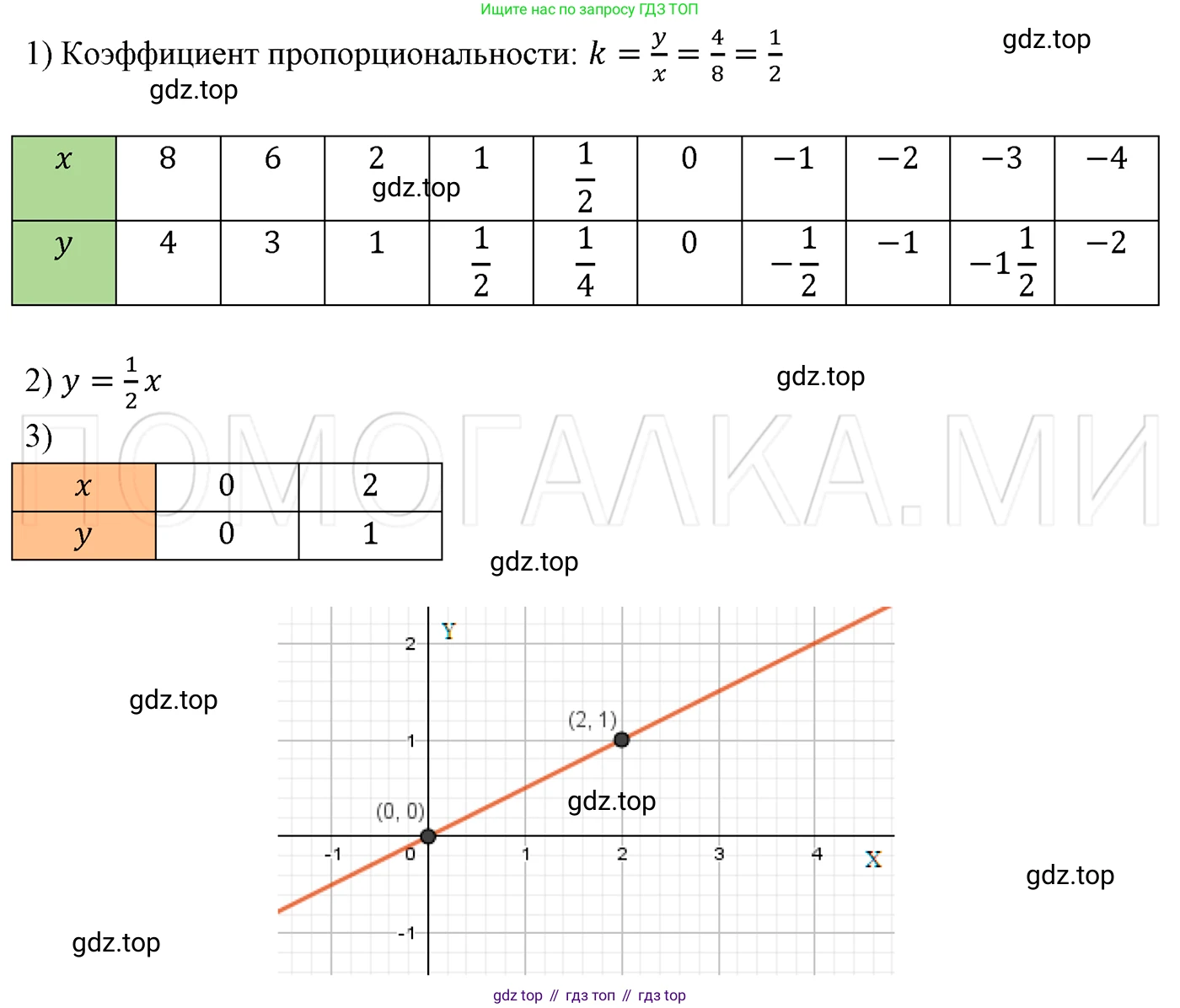 ГДЗ Алгебра, 7 класс Учебник, авторы: Мерзляк Аркадий Григорьевич, Полонский Виталий Борисович, Якир Михаил Семёнович, издательство Просвещение, Москва, 2023, голубого цвета, страница 200, номер 1061, Решение 3
