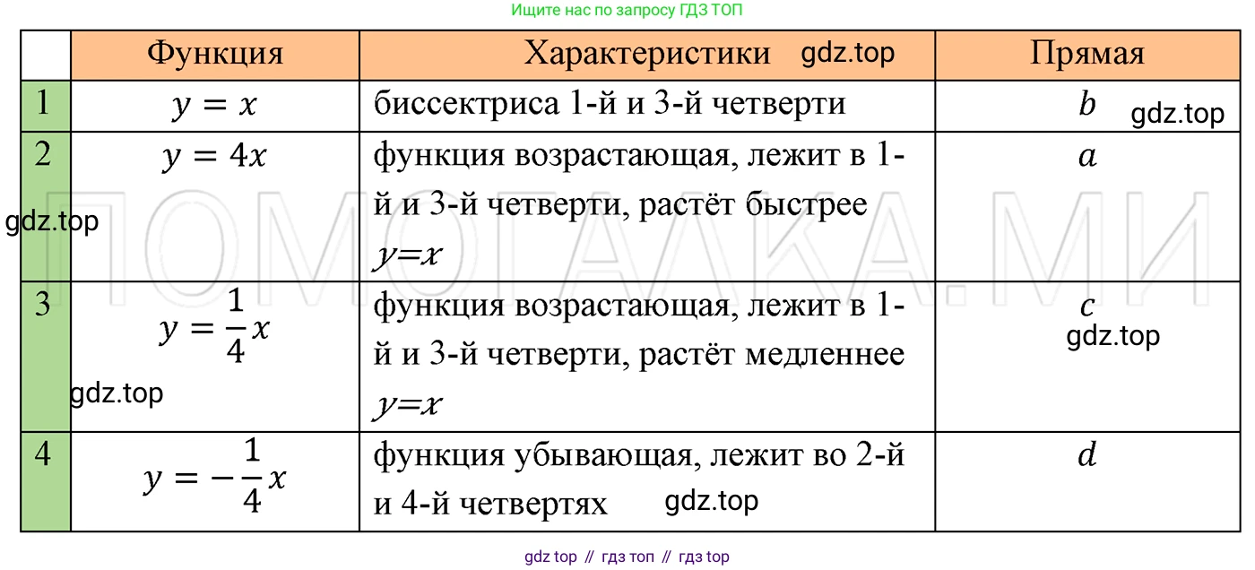 ГДЗ Алгебра, 7 класс Учебник, авторы: Мерзляк Аркадий Григорьевич, Полонский Виталий Борисович, Якир Михаил Семёнович, издательство Просвещение, Москва, 2023, голубого цвета, страница 203, номер 1087, Решение 3