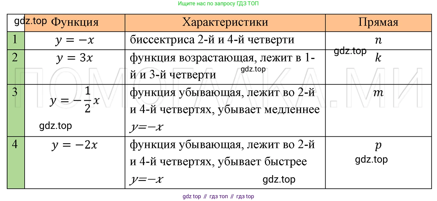 ГДЗ Алгебра, 7 класс Учебник, авторы: Мерзляк Аркадий Григорьевич, Полонский Виталий Борисович, Якир Михаил Семёнович, издательство Просвещение, Москва, 2023, голубого цвета, страница 203, номер 1088, Решение 3