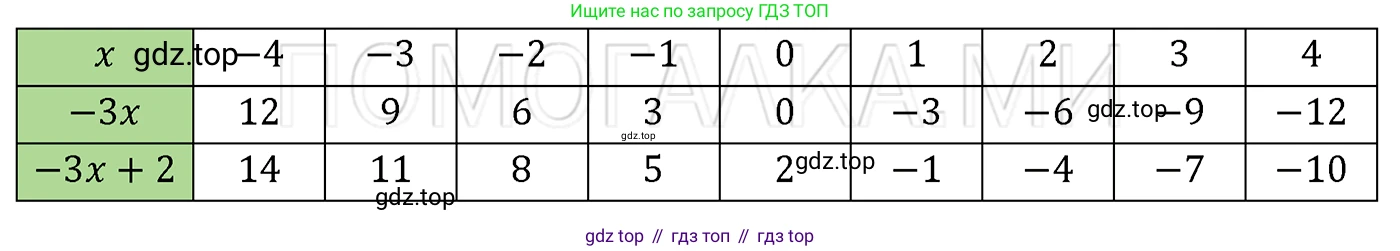 ГДЗ Алгебра, 7 класс Учебник, авторы: Мерзляк Аркадий Григорьевич, Полонский Виталий Борисович, Якир Михаил Семёнович, издательство Просвещение, Москва, 2023, голубого цвета, страница 34, номер 201, Решение 3