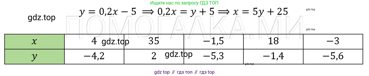 ГДЗ Алгебра, 7 класс Учебник, авторы: Мерзляк Аркадий Григорьевич, Полонский Виталий Борисович, Якир Михаил Семёнович, издательство Просвещение, Москва, 2023, голубого цвета, страница 179, номер 992, Решение 3
