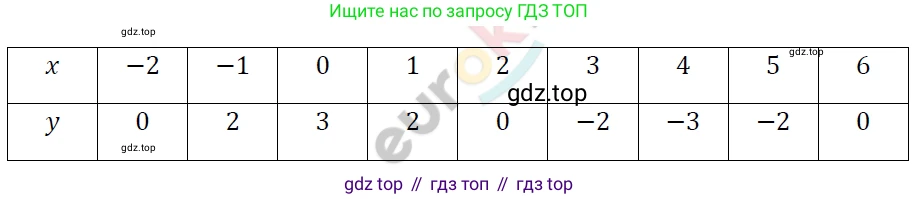 ГДЗ Алгебра, 7 класс Учебник, авторы: Мерзляк Аркадий Григорьевич, Полонский Виталий Борисович, Якир Михаил Семёнович, издательство Просвещение, Москва, 2023, голубого цвета, страница 186, номер 1012, Решение 4