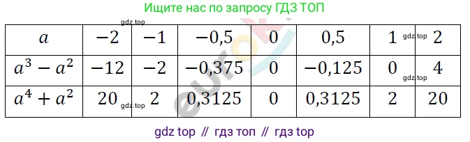 ГДЗ Алгебра, 7 класс Учебник, авторы: Мерзляк Аркадий Григорьевич, Полонский Виталий Борисович, Якир Михаил Семёнович, издательство Просвещение, Москва, 2023, голубого цвета, страница 259, номер 1351, Решение 4