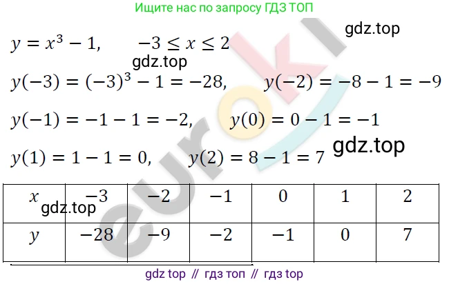 ГДЗ Алгебра, 7 класс Учебник, авторы: Мерзляк Аркадий Григорьевич, Полонский Виталий Борисович, Якир Михаил Семёнович, издательство Просвещение, Москва, 2023, голубого цвета, страница 179, номер 991, Решение 4