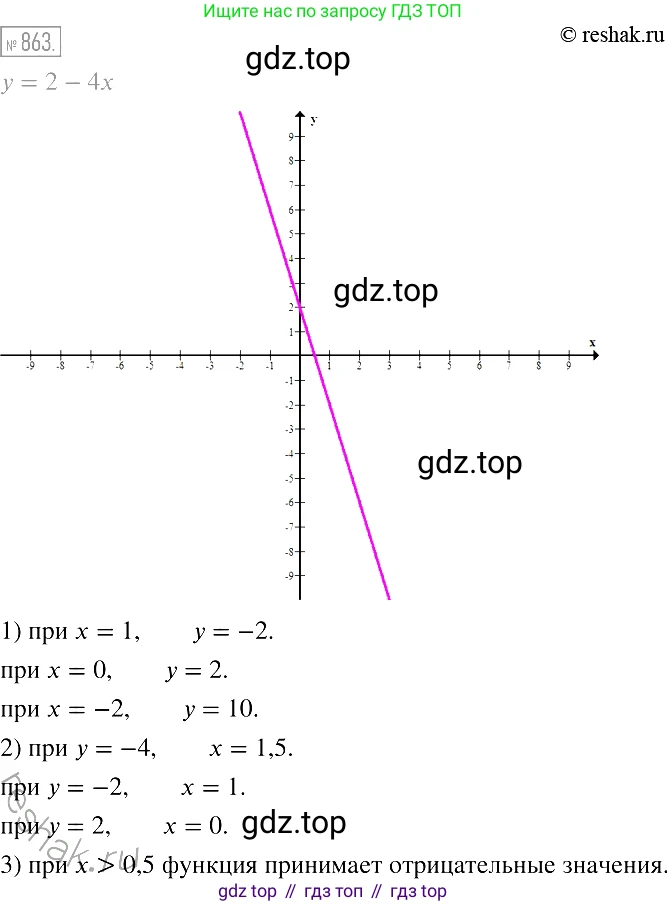 Алгебра, 7 класс Учебник, авторы: Мерзляк Аркадий Григорьевич, Полонский Виталий Борисович, Якир Михаил Семёнович, издательство Просвещение, Москва, 2016 - 2022, страница 168, номер 863, Решение 2