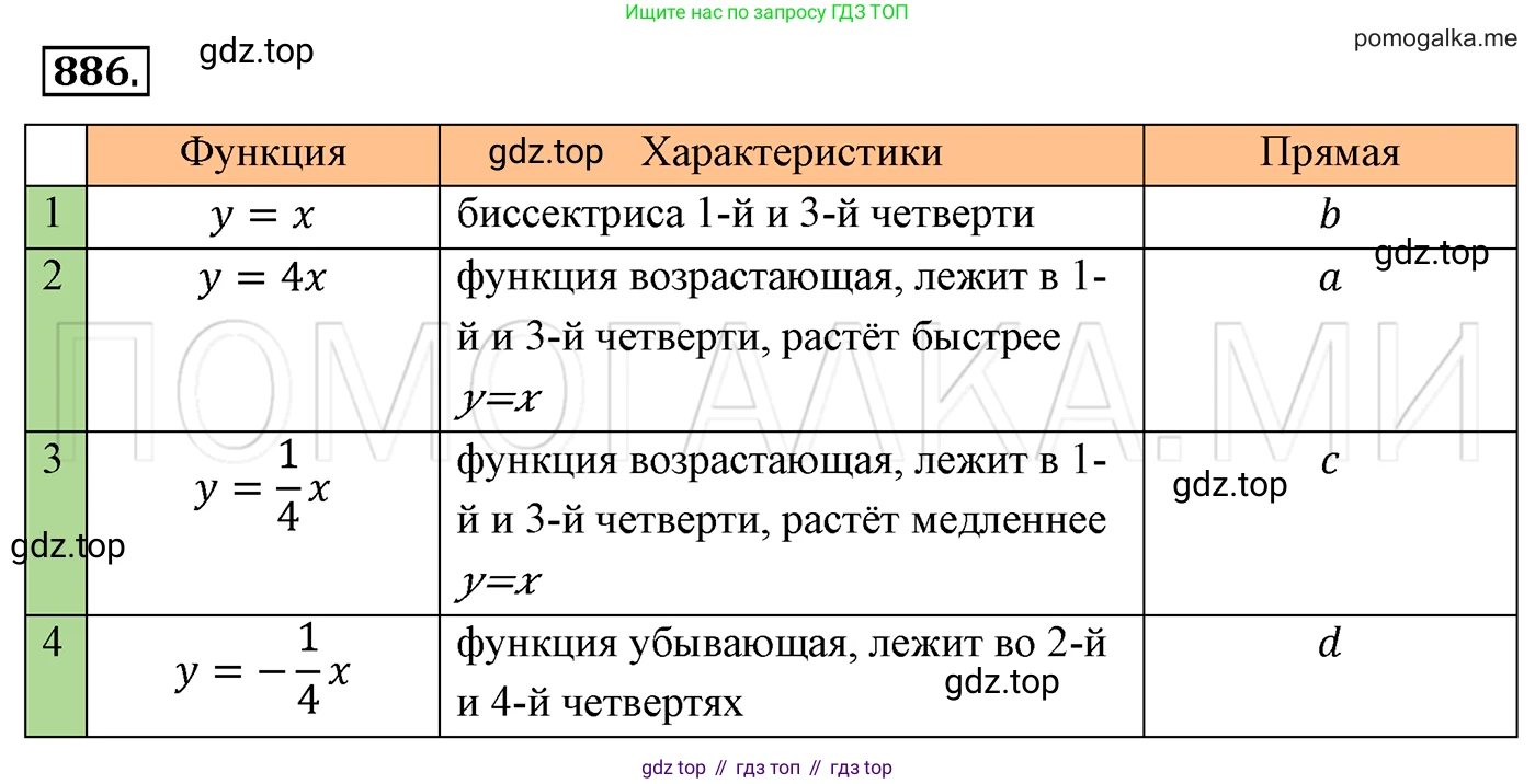 Алгебра, 7 класс Учебник, авторы: Мерзляк Аркадий Григорьевич, Полонский Виталий Борисович, Якир Михаил Семёнович, издательство Просвещение, Москва, 2016 - 2022, страница 171, номер 886, Решение 3