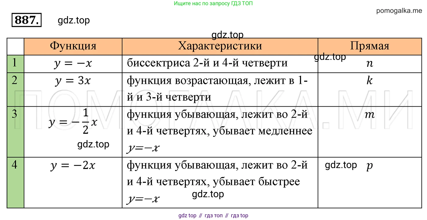 Алгебра, 7 класс Учебник, авторы: Мерзляк Аркадий Григорьевич, Полонский Виталий Борисович, Якир Михаил Семёнович, издательство Просвещение, Москва, 2016 - 2022, страница 171, номер 887, Решение 3
