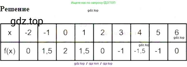 Алгебра, 7 класс Учебник, авторы: Мерзляк Аркадий Григорьевич, Полонский Виталий Борисович, Якир Михаил Семёнович, издательство Просвещение, Москва, 2016 - 2022, страница 157, номер 821, Решение 5
