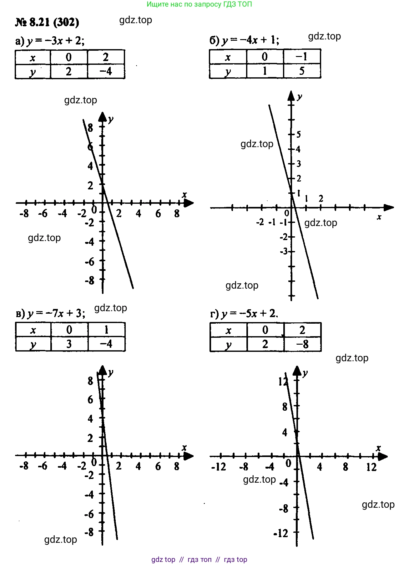 Алгебра, 7 класс Учебник, авторы: Мордкович Александр Григорьевич, Александрова Лилия Александровна, Мишустина Татьяна Николаевна, Тульчинская Елена Ефимовна, издательство Мнемозина, Москва, 2019, Часть 2, страница 49, номер 9.21, Решение 2