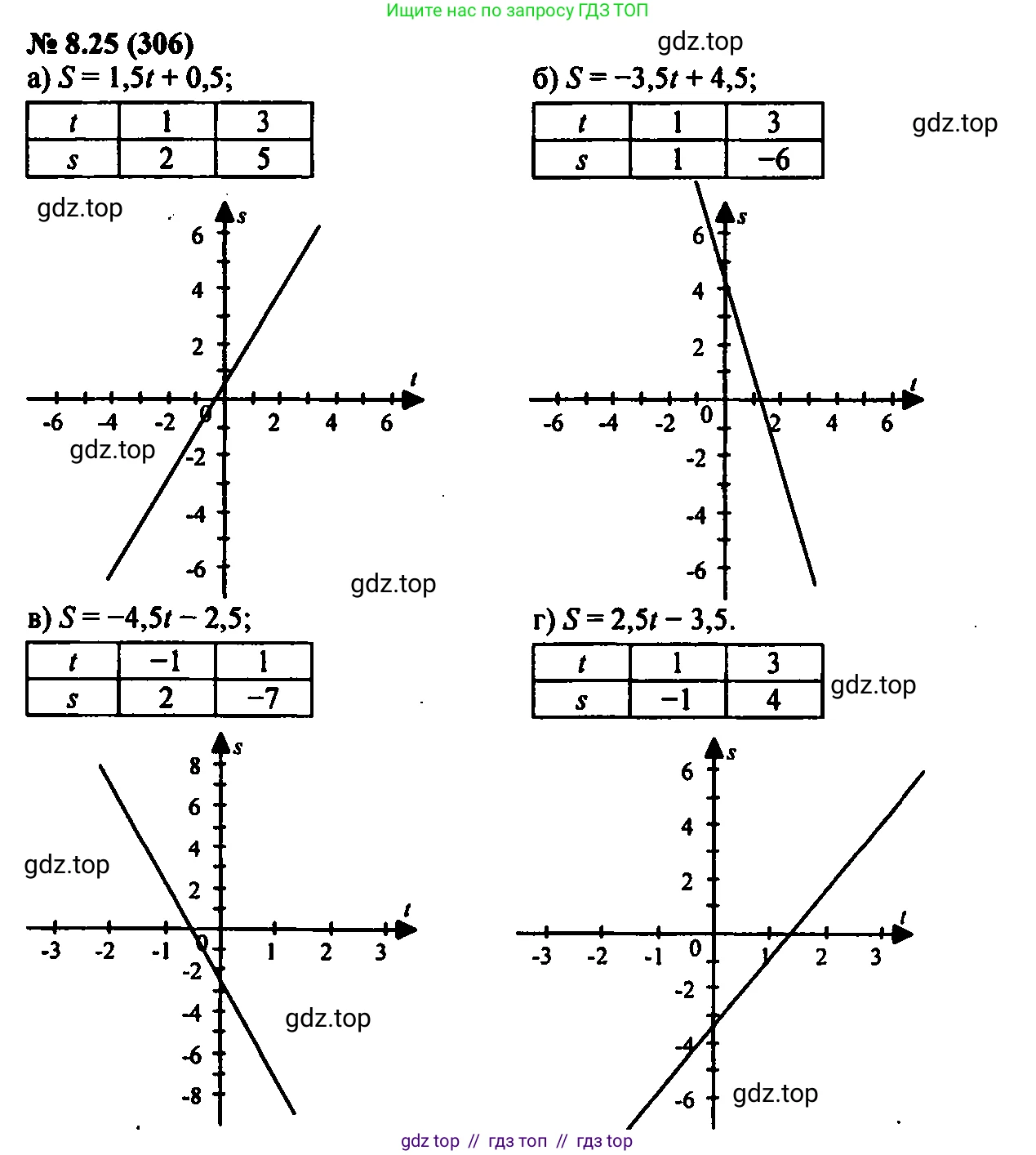 Алгебра, 7 класс Учебник, авторы: Мордкович Александр Григорьевич, Александрова Лилия Александровна, Мишустина Татьяна Николаевна, Тульчинская Елена Ефимовна, издательство Мнемозина, Москва, 2019, Часть 2, страница 49, номер 9.25, Решение 2