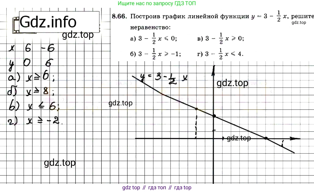 ГДЗ Алгебра, 7 класс Учебник, авторы: Мордкович Александр Григорьевич, Александрова Лилия Александровна, Мишустина Татьяна Николаевна, Тульчинская Елена Ефимовна, издательство Мнемозина, Москва, 2019, Часть 2, страница 55, номер 9.66, Решение 7