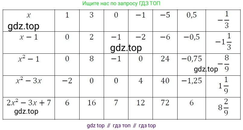 ГДЗ Алгебра, 7 класс Учебник, авторы: Никольский Сергей Михайлович, Потапов Михаил Константинович, Решетников Николай Николаевич, Шевкин Александр Владимирович, издательство Просвещение, Москва, 2019 - 2022, страница 95, номер 321, Решение 3