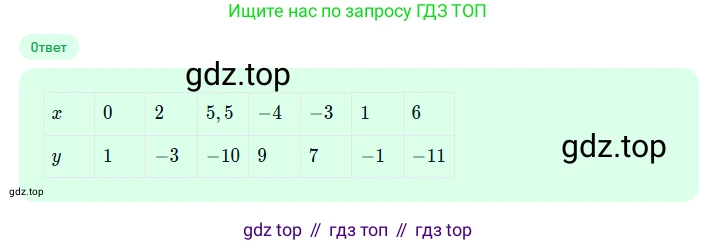 Алгебра, 7 класс рабочая тетрадь, авторы: Ключникова Елена Михайловна, Комиссарова Ирина Владимировна, издательство Экзамен, Москва, 2017, белого цвета, страница 23, номер 4, Решение 1 (продолжение 4)