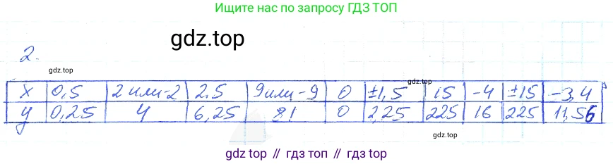Алгебра, 7 класс рабочая тетрадь, авторы: Ключникова Елена Михайловна, Комиссарова Ирина Владимировна, издательство Экзамен, Москва, 2017, белого цвета, страница 129, номер 2, Решение 2