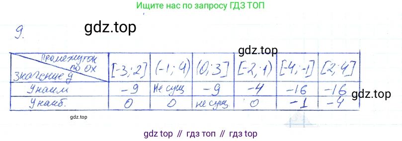 Алгебра, 7 класс рабочая тетрадь, авторы: Ключникова Елена Михайловна, Комиссарова Ирина Владимировна, издательство Экзамен, Москва, 2017, белого цвета, страница 132, номер 9, Решение 2