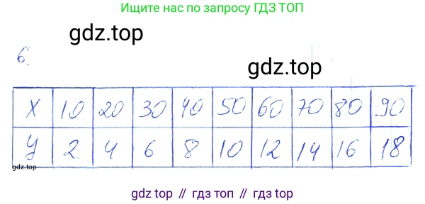ГДЗ Алгебра, 7 класс рабочая тетрадь, авторы: Мерзляк Аркадий Григорьевич, Полонский Виталий Борисович, Якир Михаил Семёнович, издательство Просвещение, Москва, 2018, страница 10, номер 6, Решение 2