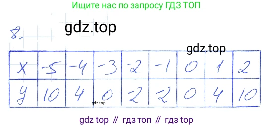 ГДЗ Алгебра, 7 класс рабочая тетрадь, авторы: Мерзляк Аркадий Григорьевич, Полонский Виталий Борисович, Якир Михаил Семёнович, издательство Просвещение, Москва, 2018, страница 10, номер 8, Решение 2