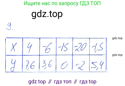 ГДЗ Алгебра, 7 класс рабочая тетрадь, авторы: Мерзляк Аркадий Григорьевич, Полонский Виталий Борисович, Якир Михаил Семёнович, издательство Просвещение, Москва, 2018, страница 10, номер 9, Решение 2