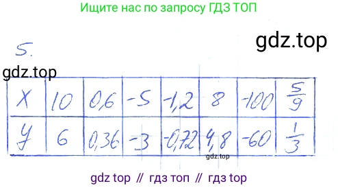 ГДЗ Алгебра, 7 класс рабочая тетрадь, авторы: Мерзляк Аркадий Григорьевич, Полонский Виталий Борисович, Якир Михаил Семёнович, издательство Просвещение, Москва, 2018, страница 21, номер 5, Решение 2
