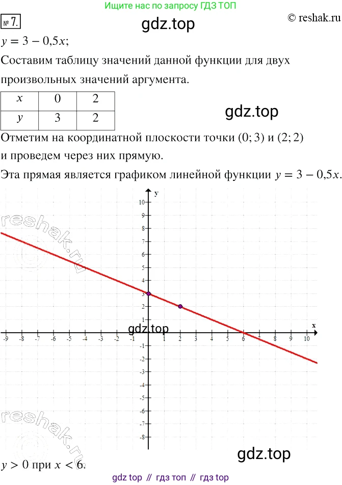 ГДЗ Алгебра, 7 класс рабочая тетрадь, авторы: Мерзляк Аркадий Григорьевич, Полонский Виталий Борисович, Якир Михаил Семёнович, издательство Просвещение, Москва, 2018, страница 22, номер 7, Решение 4