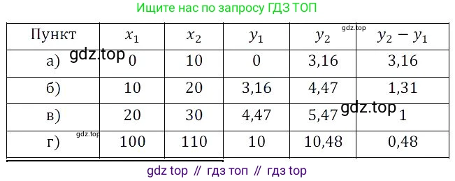 Алгебра, 8 класс Учебник, авторы: Дорофеев Георгий Владимирович, Суворова Светлана Борисовна, Бунимович Евгений Абрамович, Кузнецова Людмила Викторовна, Минаева Светлана Станиславовна, Рослова Лариса Олеговна, издательство Просвещение, Москва, 2023, белого цвета, страница 88, номер 2.88, Решение 3