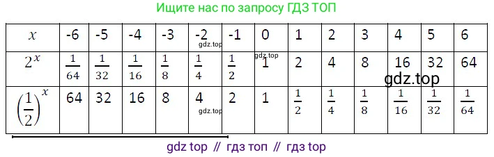ГДЗ Алгебра, 8 класс Учебник, авторы: Дорофеев Георгий Владимирович, Суворова Светлана Борисовна, Бунимович Евгений Абрамович, Кузнецова Людмила Викторовна, Минаева Светлана Станиславовна, Рослова Лариса Олеговна, издательство Просвещение, Москва, 2019 - 2022, белого цвета, страница 36, номер 116, Решение 3