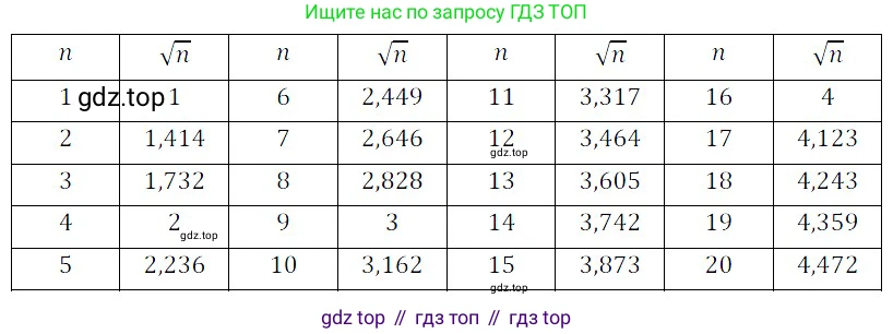 ГДЗ Алгебра, 8 класс Учебник, авторы: Дорофеев Георгий Владимирович, Суворова Светлана Борисовна, Бунимович Евгений Абрамович, Кузнецова Людмила Викторовна, Минаева Светлана Станиславовна, Рослова Лариса Олеговна, издательство Просвещение, Москва, 2019 - 2022, белого цвета, страница 72, номер 252, Решение 3