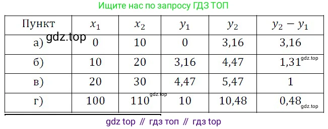 ГДЗ Алгебра, 8 класс Учебник, авторы: Дорофеев Георгий Владимирович, Суворова Светлана Борисовна, Бунимович Евгений Абрамович, Кузнецова Людмила Викторовна, Минаева Светлана Станиславовна, Рослова Лариса Олеговна, издательство Просвещение, Москва, 2019 - 2022, белого цвета, страница 90, номер 312, Решение 3