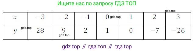 ГДЗ Алгебра, 8 класс Учебник, авторы: Дорофеев Георгий Владимирович, Суворова Светлана Борисовна, Бунимович Евгений Абрамович, Кузнецова Людмила Викторовна, Минаева Светлана Станиславовна, Рослова Лариса Олеговна, издательство Просвещение, Москва, 2019 - 2022, белого цвета, страница 240, номер 741, Решение 3