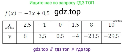 ГДЗ Алгебра, 8 класс Учебник, авторы: Дорофеев Георгий Владимирович, Суворова Светлана Борисовна, Бунимович Евгений Абрамович, Кузнецова Людмила Викторовна, Минаева Светлана Станиславовна, Рослова Лариса Олеговна, издательство Просвещение, Москва, 2019 - 2022, белого цвета, страница 259, номер 793, Решение 3