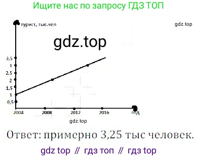 ГДЗ Алгебра, 8 класс Учебник, авторы: Дорофеев Георгий Владимирович, Суворова Светлана Борисовна, Бунимович Евгений Абрамович, Кузнецова Людмила Викторовна, Минаева Светлана Станиславовна, Рослова Лариса Олеговна, издательство Просвещение, Москва, 2019 - 2022, белого цвета, страница 264, номер 811, Решение 3