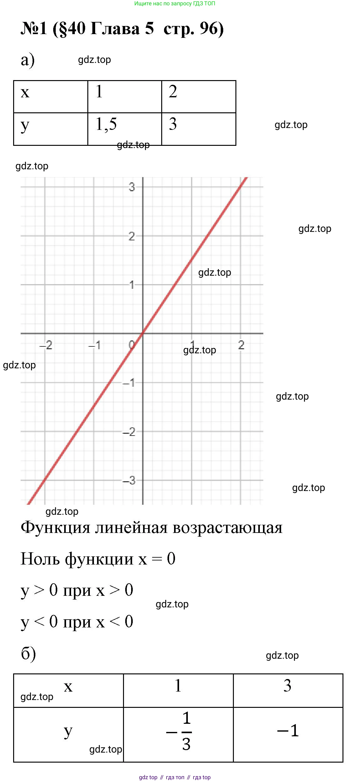 Алгебра, 8 класс рабочая тетрадь, авторы: Крайнева Лариса Борисовна, Миндюк Нора Григорьевна, Шлыкова Инга Соломоновна, издательство Просвещение, Москва, 2024, белого цвета, Часть 2, страница 96, номер 1, Решение