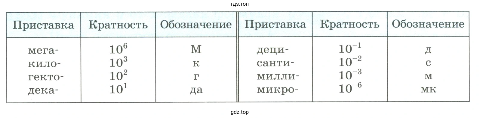 Таблица обозначения кратных и дольных приставок и соответствующие им множители.