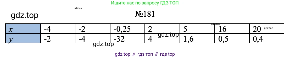 ГДЗ Алгебра, 8 класс Учебник, авторы: Макарычев Юрий Николаевич, Миндюк Нора Григорьевна, Нешков Константин Иванович, Суворова Светлана Борисовна, издательство Просвещение, Москва, 2023, белого цвета, страница 48, номер 181, Решение (продолжение 3)