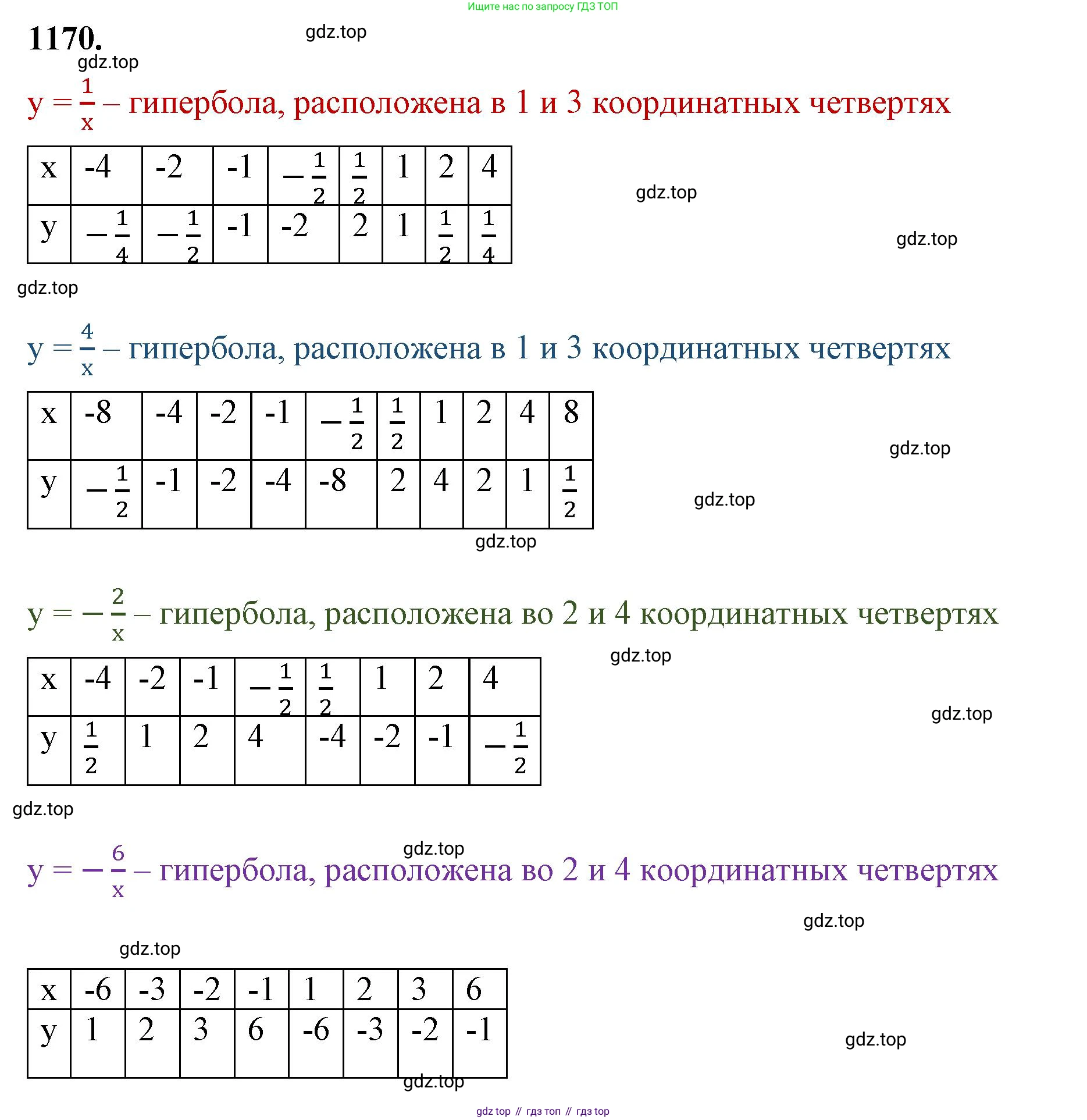 ГДЗ Алгебра, 8 класс Учебник, авторы: Макарычев Юрий Николаевич, Миндюк Нора Григорьевна, Нешков Константин Иванович, Суворова Светлана Борисовна, издательство Просвещение, Москва, 2023, белого цвета, страница 260, номер 1170, Решение 2