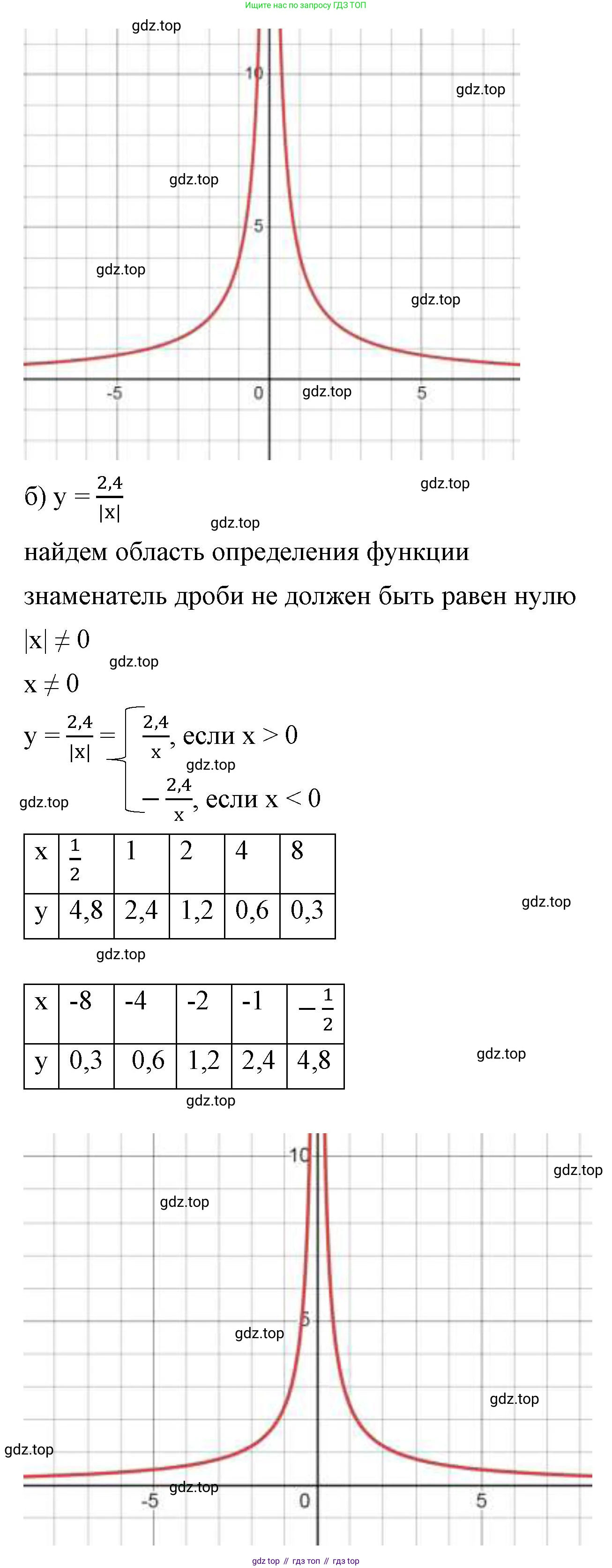 ГДЗ Алгебра, 8 класс Учебник, авторы: Макарычев Юрий Николаевич, Миндюк Нора Григорьевна, Нешков Константин Иванович, Суворова Светлана Борисовна, издательство Просвещение, Москва, 2023, белого цвета, страница 62, номер 262, Решение 2 (продолжение 2)