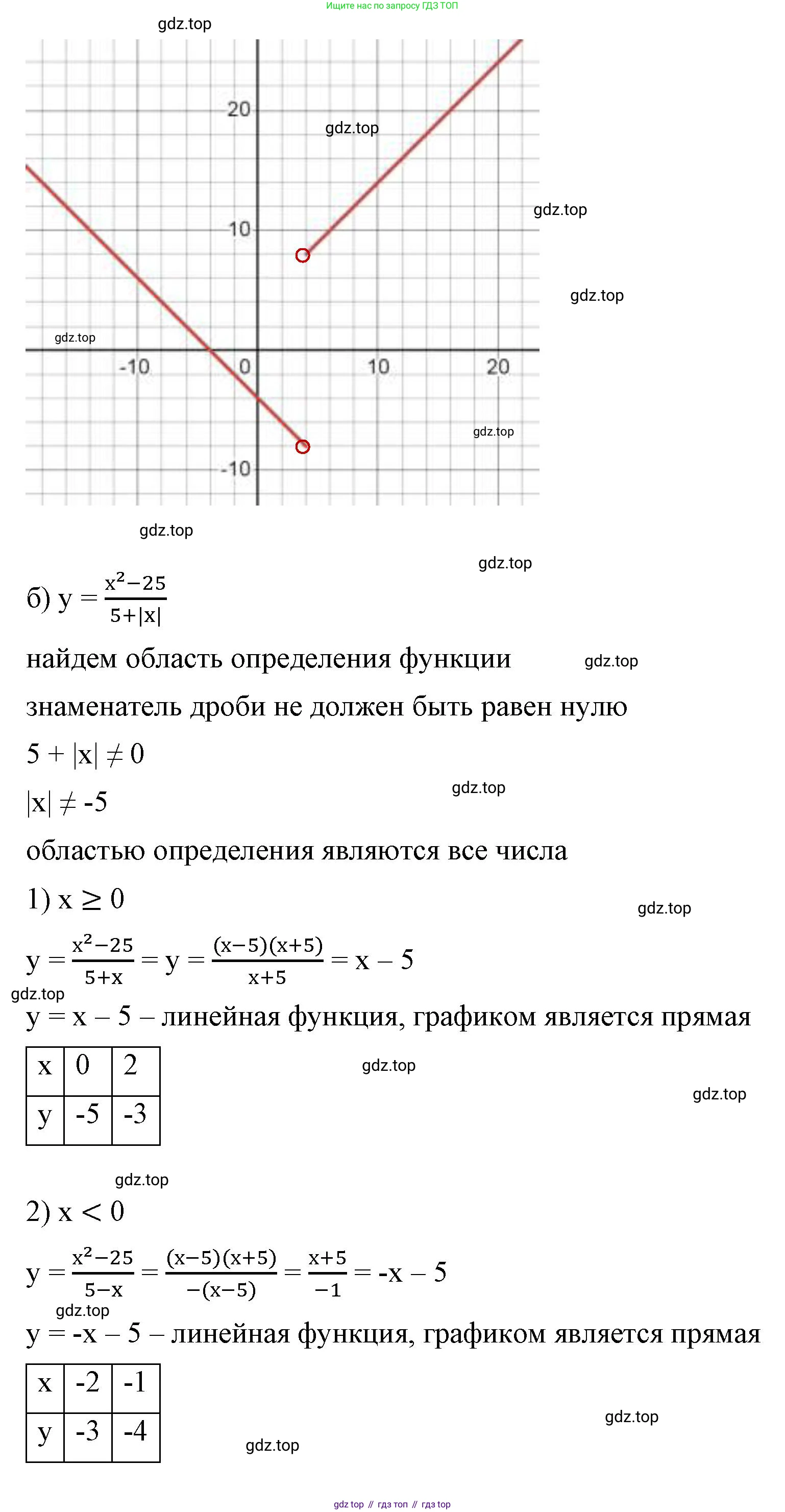 ГДЗ Алгебра, 8 класс Учебник, авторы: Макарычев Юрий Николаевич, Миндюк Нора Григорьевна, Нешков Константин Иванович, Суворова Светлана Борисовна, издательство Просвещение, Москва, 2023, белого цвета, страница 63, номер 264, Решение 2 (продолжение 2)