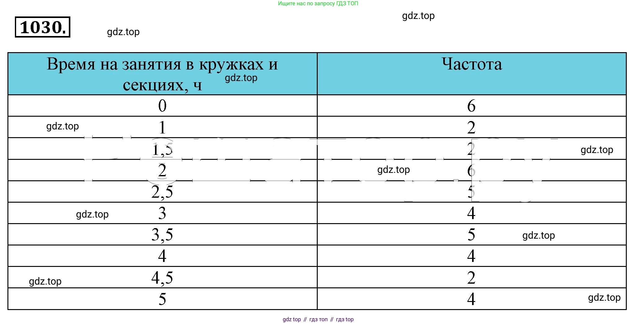 ГДЗ Алгебра, 8 класс Учебник, авторы: Макарычев Юрий Николаевич, Миндюк Нора Григорьевна, Нешков Константин Иванович, Суворова Светлана Борисовна, издательство Просвещение, Москва, 2019 - 2022, белого цвета, страница 228, номер 1030, Решение 4