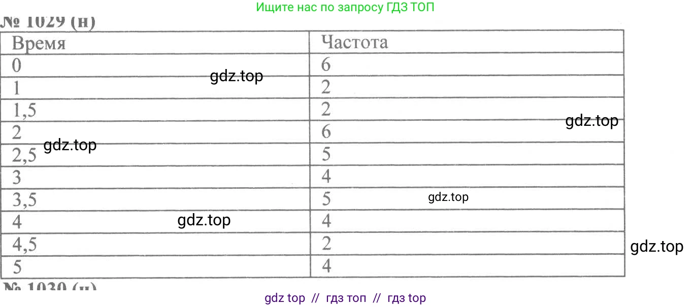 Алгебра, 8 класс Учебник, авторы: Макарычев Юрий Николаевич, Миндюк Нора Григорьевна, Нешков Константин Иванович, Суворова Светлана Борисовна, издательство Просвещение, Москва, 2019 - 2022, белого цвета, страница 228, номер 1029, Решение 7
